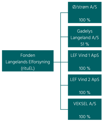 Virksomhedsstrukturen for Fonden Langelands Elforsyning